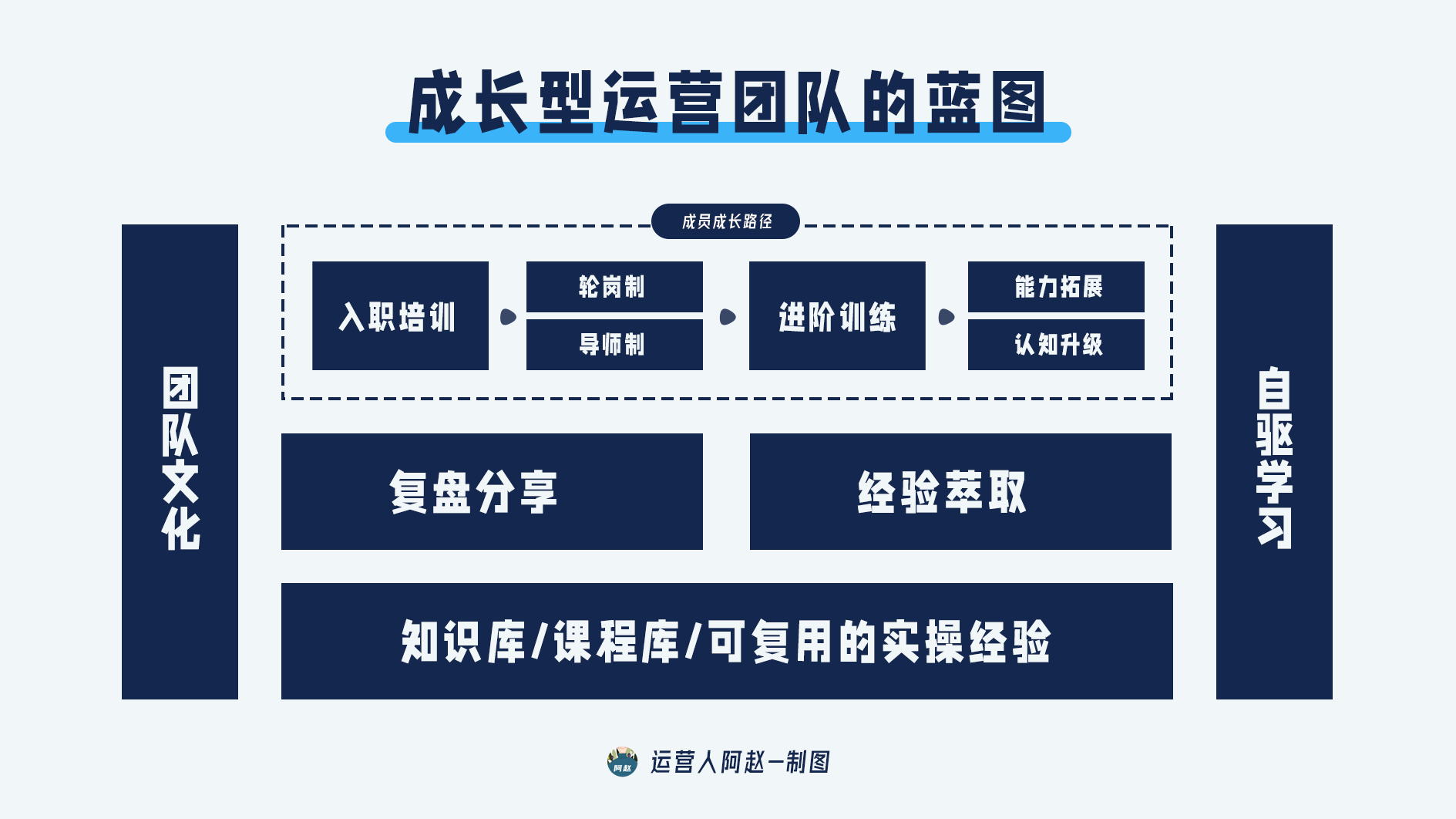 運營管理者進階手冊：新手和空降管理者如何完成團隊基建？