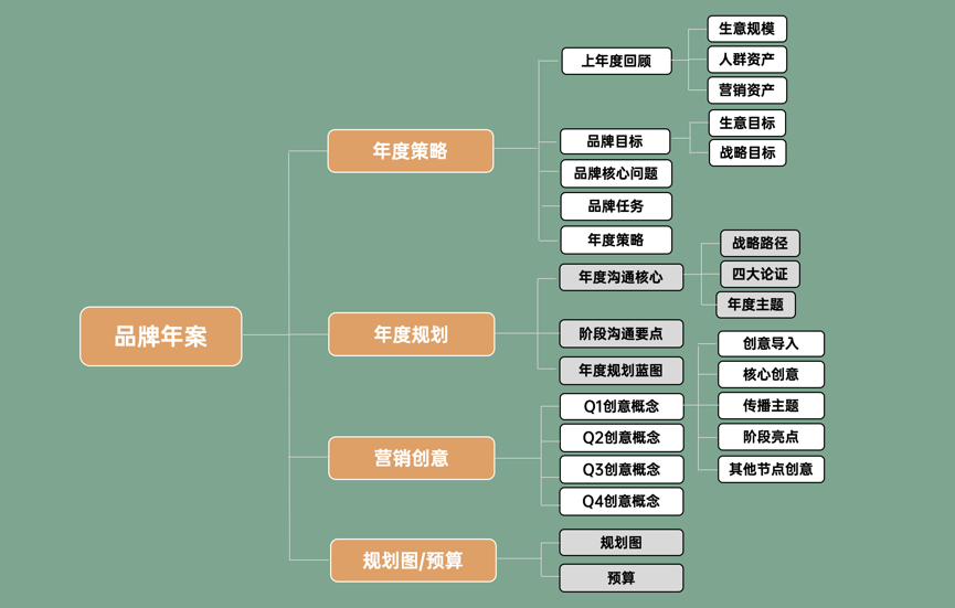品牌年度規劃怎么寫？做一看三