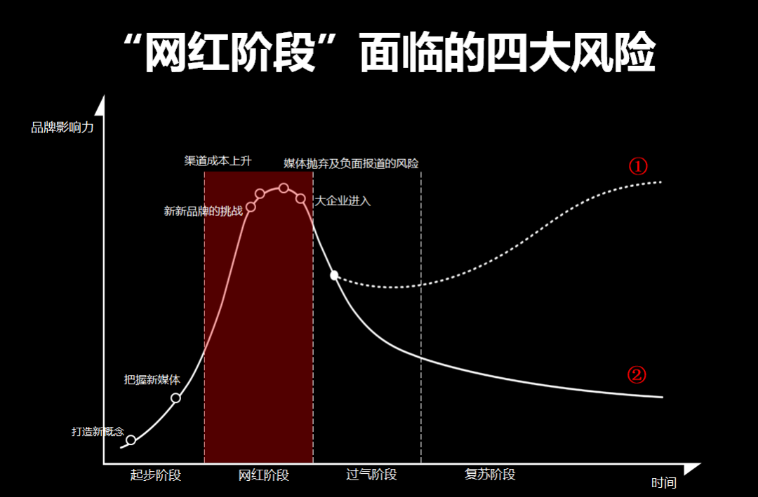 創建網紅品牌的4大原則及4大風險（下）