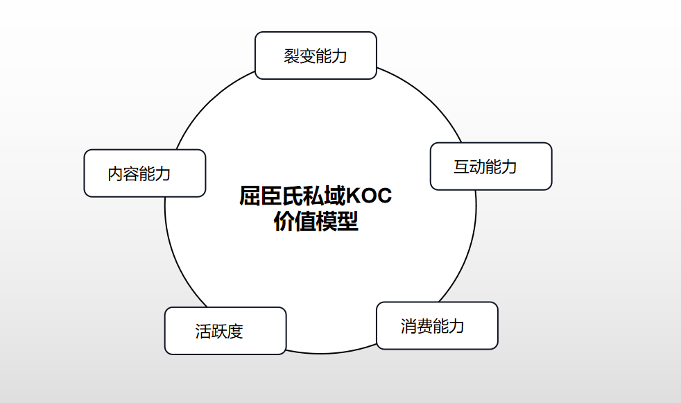 品牌私域KOC孵化三種打法，總結指數級增長的私域新玩法