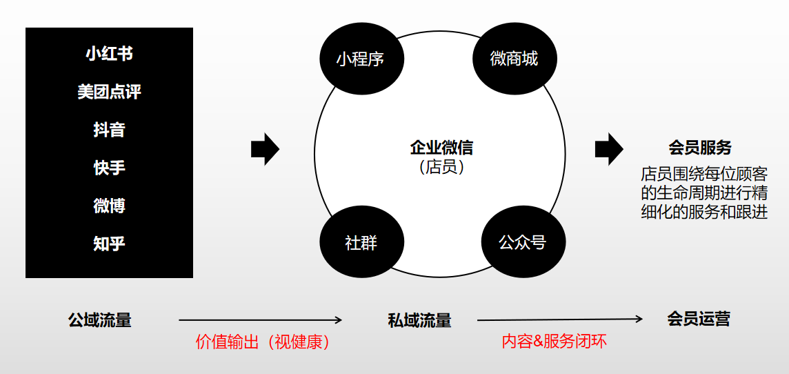 品牌私域KOC孵化三種打法，總結指數級增長的私域新玩法