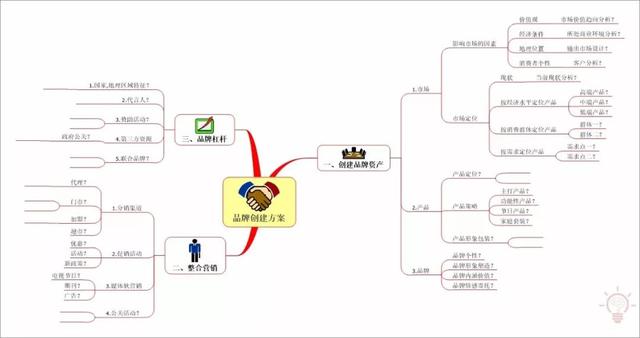 企業管理有多難？建立系統思維模式找思維導圖來幫忙|