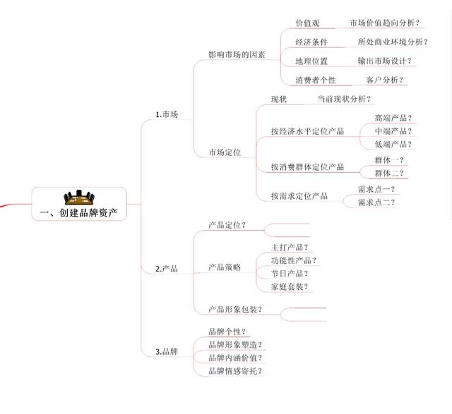 企業管理有多難？建立系統思維模式找思維導圖來幫忙|
