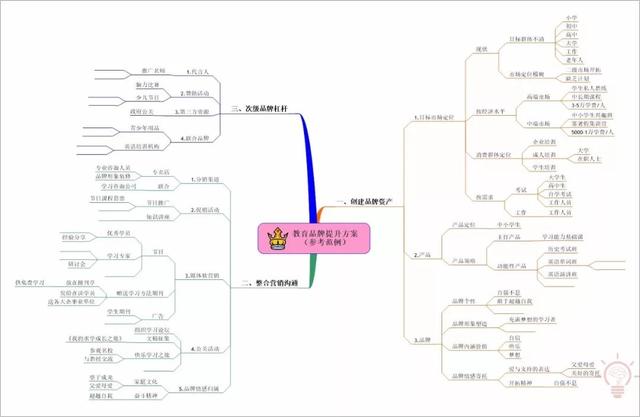 企業管理有多難？建立系統思維模式找思維導圖來幫忙|