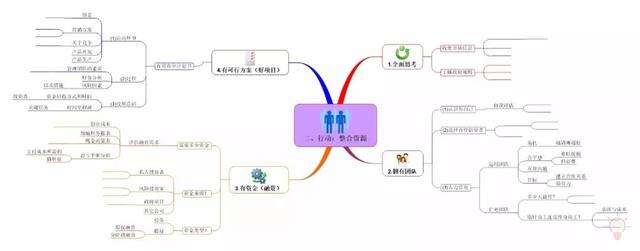 企業管理有多難？建立系統思維模式找思維導圖來幫忙|