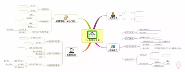 企業管理有多難？建立系統思維模式找思維導圖來幫忙|