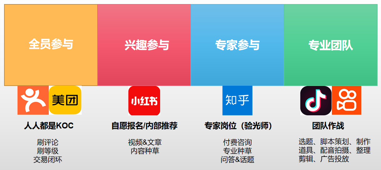 品牌私域KOC孵化三種打法，總結指數級增長的私域新玩法