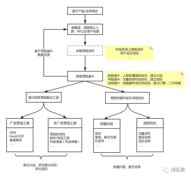 用戶全生命周期，看ToB企業如何做數字營銷？