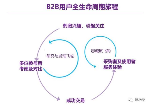 用戶全生命周期，看ToB企業如何做數字營銷？
