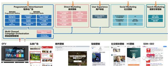 用戶全生命周期，看ToB企業如何做數字營銷？