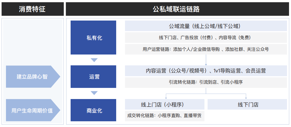《中國零售業公私域運營手冊暨實施指引》：2022品牌公私域運營全景圖
