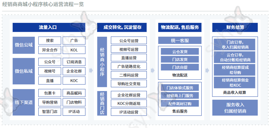 《中國零售業公私域運營手冊暨實施指引》：2022品牌公私域運營全景圖