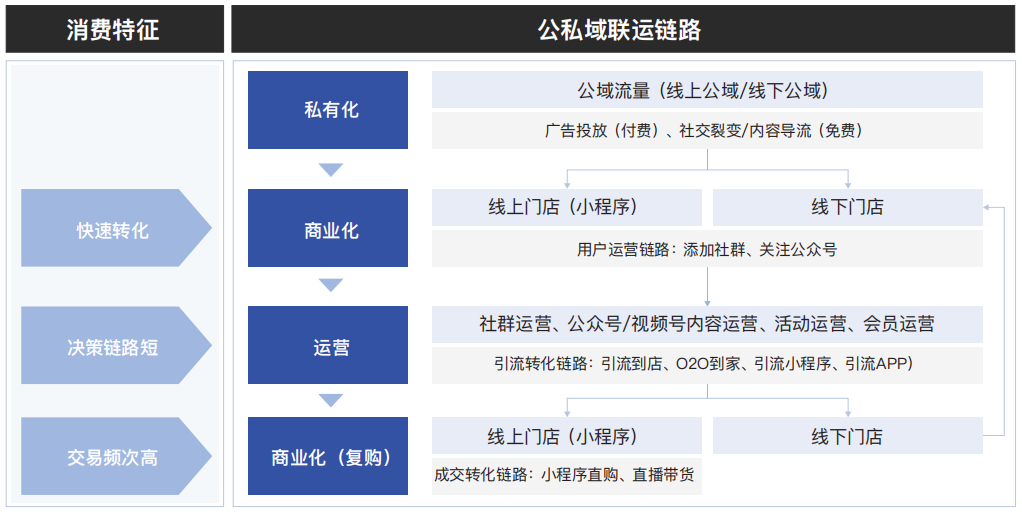 《中國零售業公私域運營手冊暨實施指引》：2022品牌公私域運營全景圖