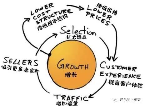 戰略思維：飛輪效應 - 第1張