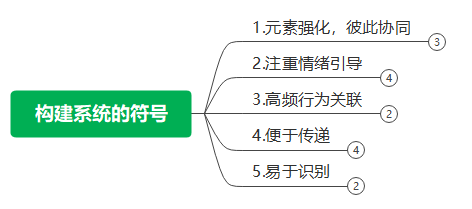符號營銷的規劃設計，那些應該被規避的營銷陷阱