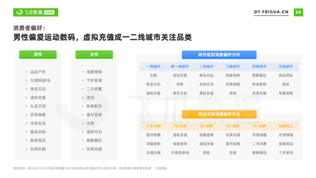 2021年抖音短視頻直播營銷年度報告：繁榮生態下新品類高