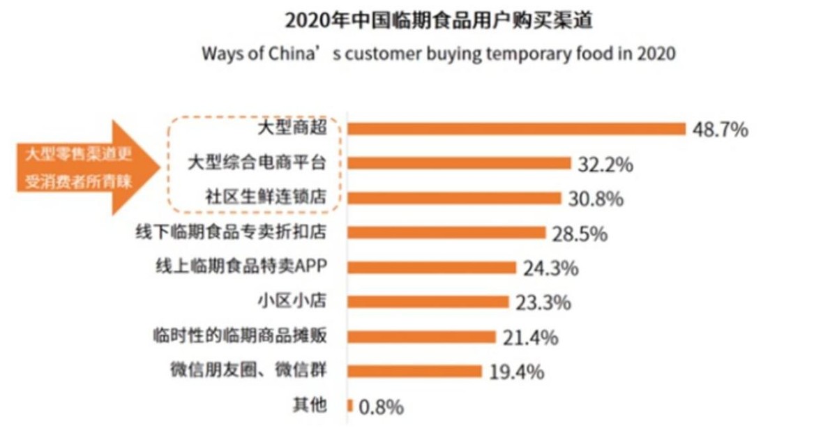 ”冷門賽道”到“資本熱捧”，臨期食品“舊生意”如何實現“蛻變”？