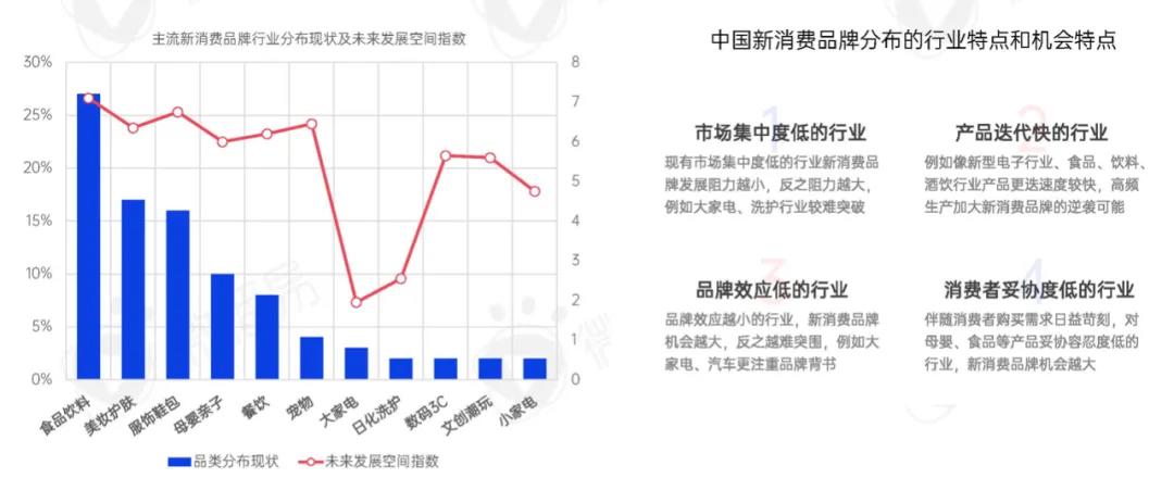 新消費洗牌戰，成為下一個價值10億品牌？