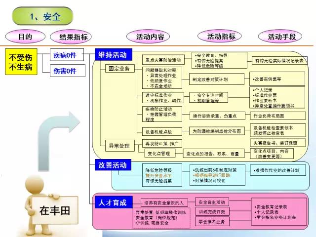 精益管理流程圖7張，對你有用就價值連城