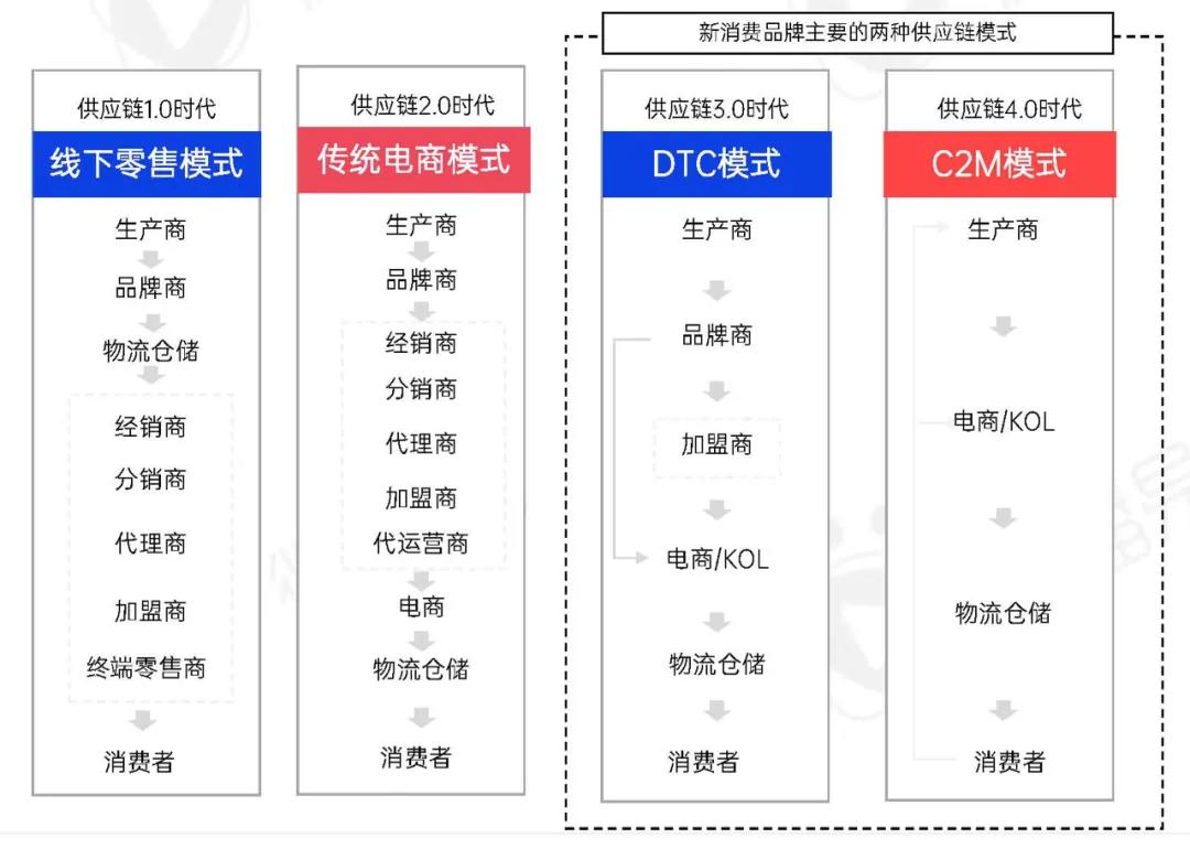 新消費洗牌戰，成為下一個價值10億品牌？