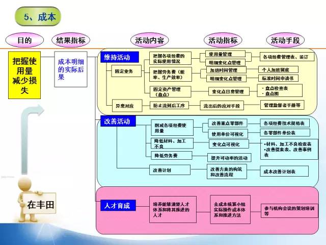 精益管理流程圖7張，對你有用就價值連城