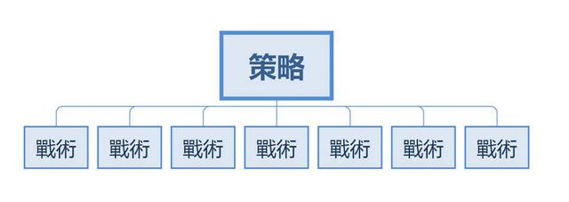 數位營銷營銷策略談:戰術執行與策略規劃