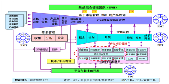 譚長春談華為IPD？盲目學習有誤區存問題！