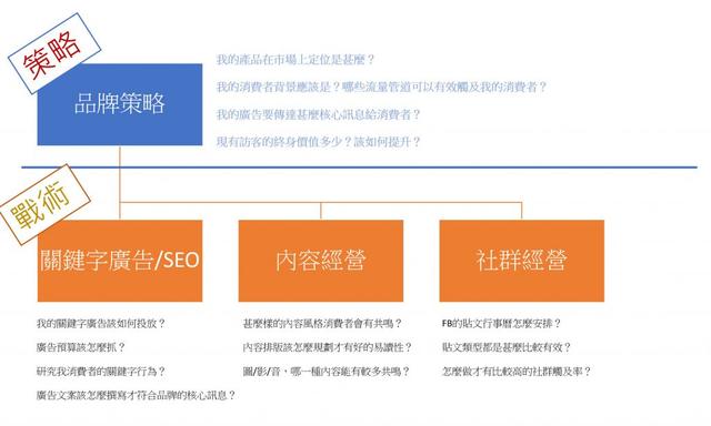 數位營銷營銷策略談:戰術執行與策略規劃