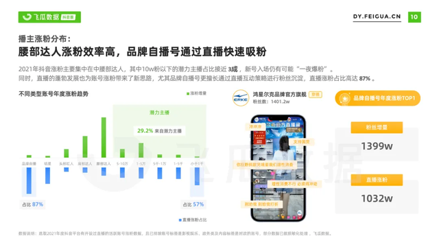 2021年抖音短視頻直播營銷年度報告：繁榮生態下新品類高