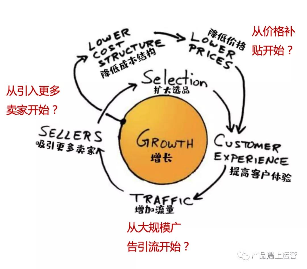 戰略思維：飛輪效應 - 第5張