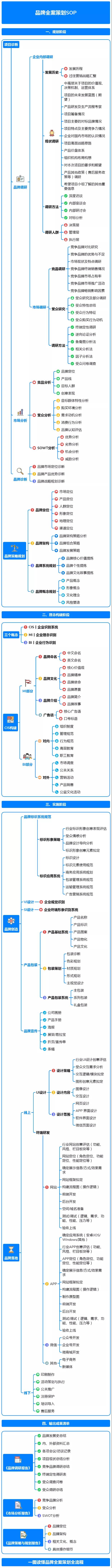 一圖讀懂品牌全案策劃SOP - 第1張