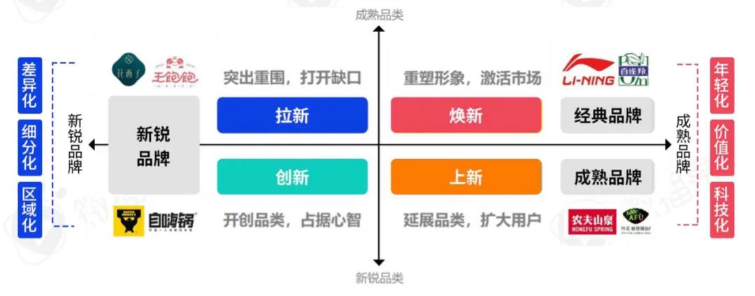 新消費洗牌戰，成為下一個價值10億品牌？