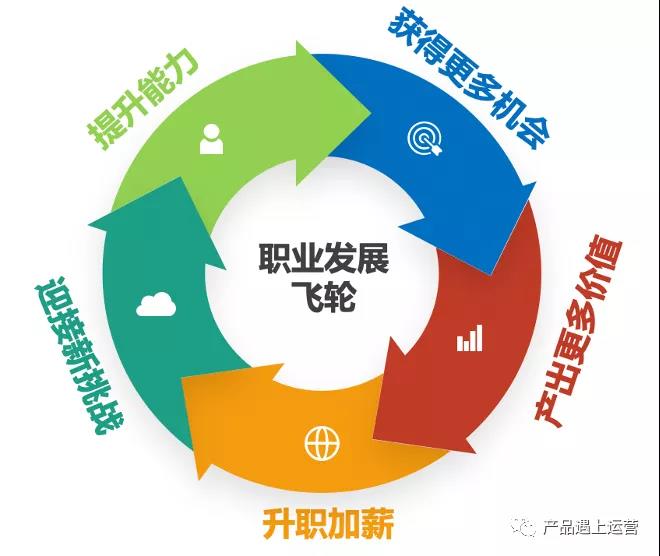 戰略思維：飛輪效應 - 第6張