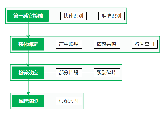 符號營銷的規劃設計，那些應該被規避的營銷陷阱