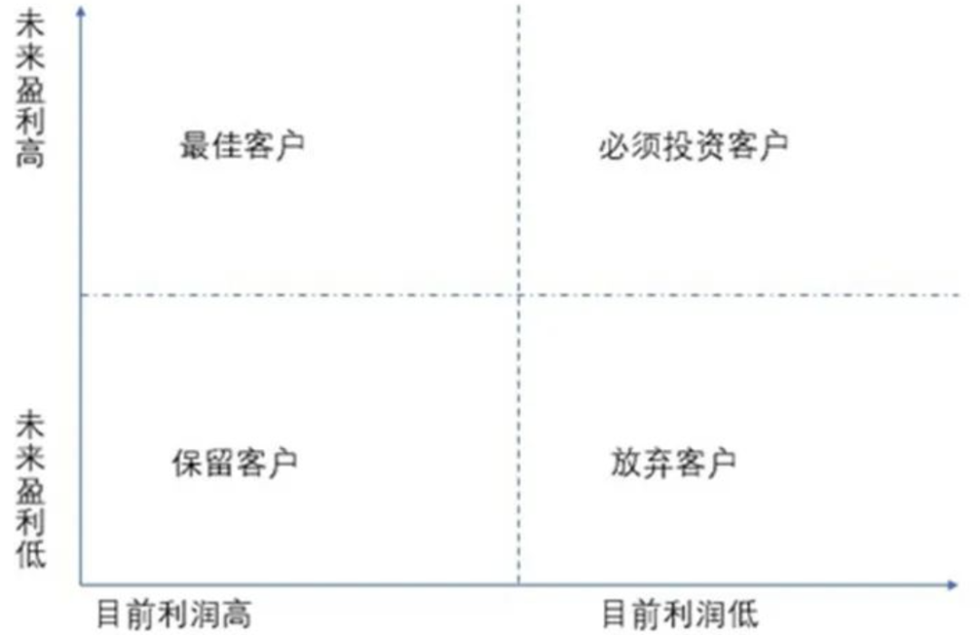 做商業如何選擇小眾賽道？先對消費者進行價值評估！