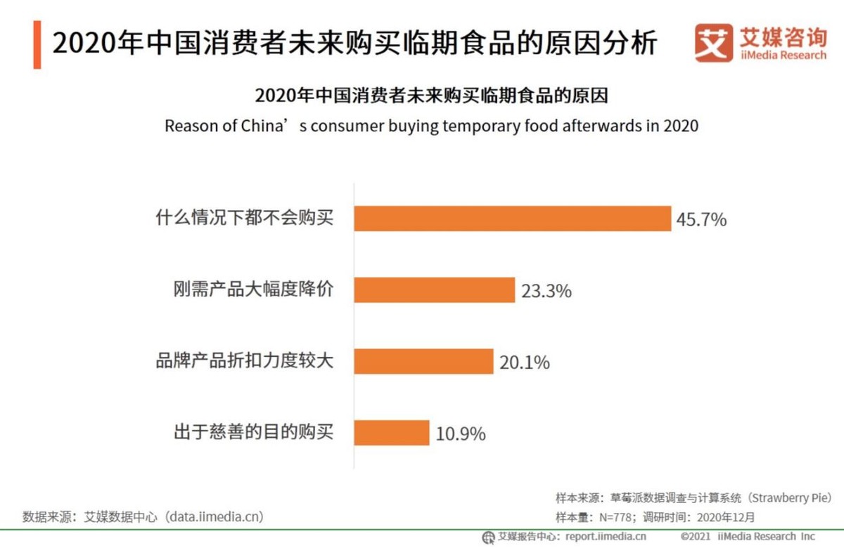 ”冷門賽道”到“資本熱捧”，臨期食品“舊生意”如何實現“蛻變”？