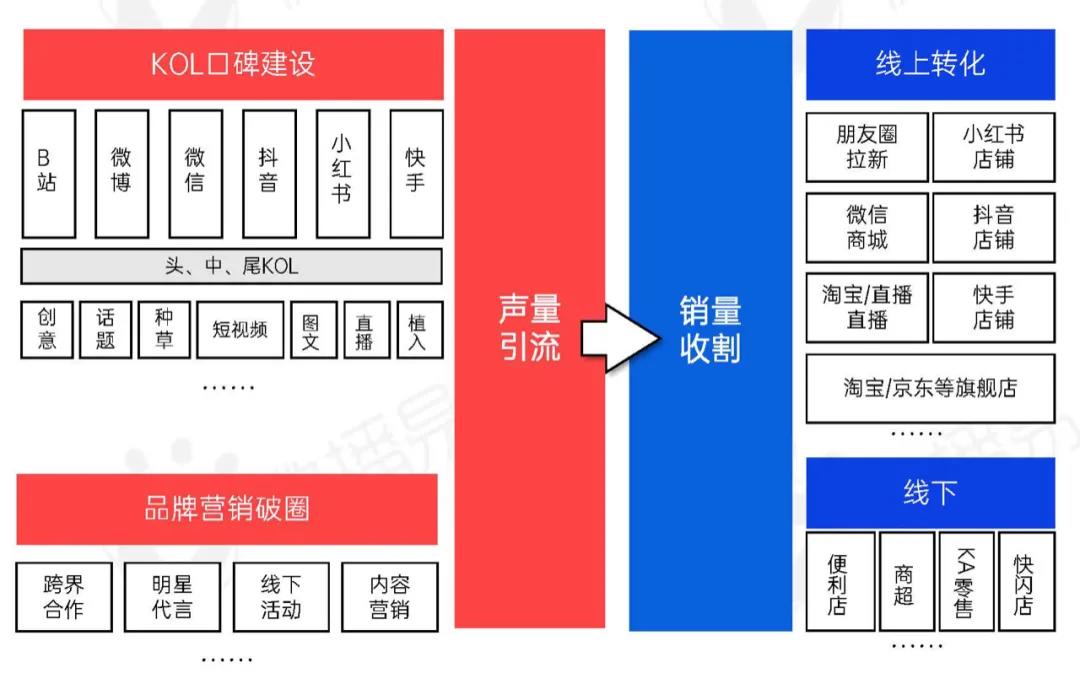 新消費洗牌戰，成為下一個價值10億品牌？