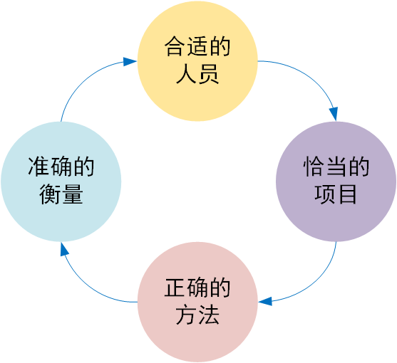 BEM（業務執行力模型）戰略解碼：好的戰略需要好的執行