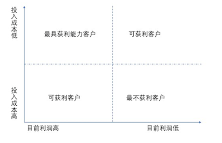 做商業如何選擇小眾賽道？先對消費者進行價值評估！