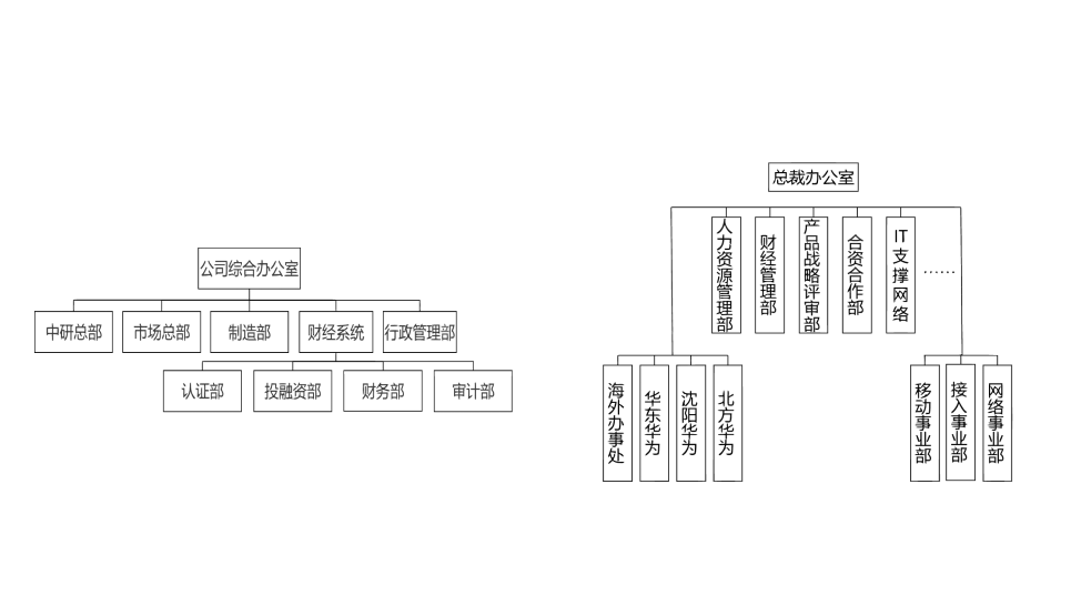 華為組織變革方法畫說：發展歷程，戰略模型，成功管理