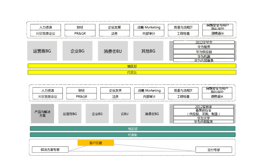 華為組織變革方法畫說：發展歷程，戰略模型，成功管理