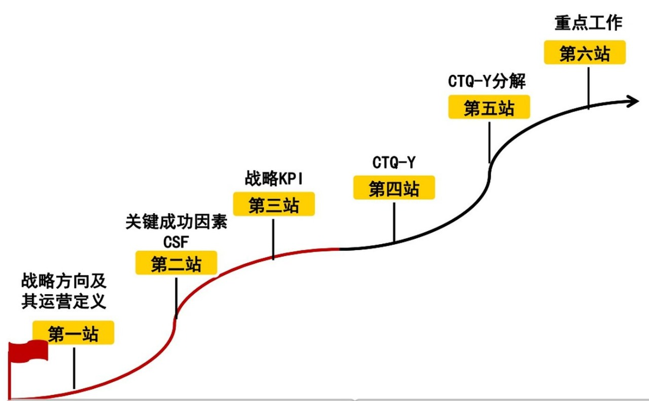 BEM（業務執行力模型）戰略解碼：好的戰略需要好的執行