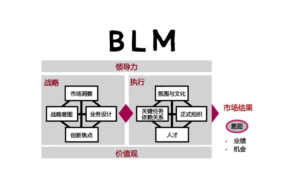 華為組織變革方法畫說：發展歷程，戰略模型，成功管理