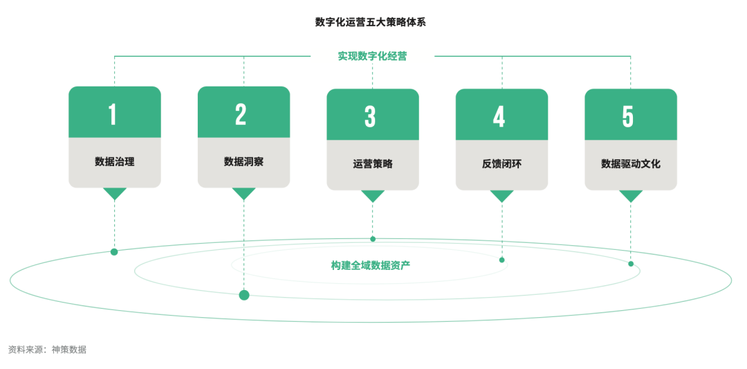 開年重磅！神策數據《2022 中國企業數字化運營成熟度報告》發布