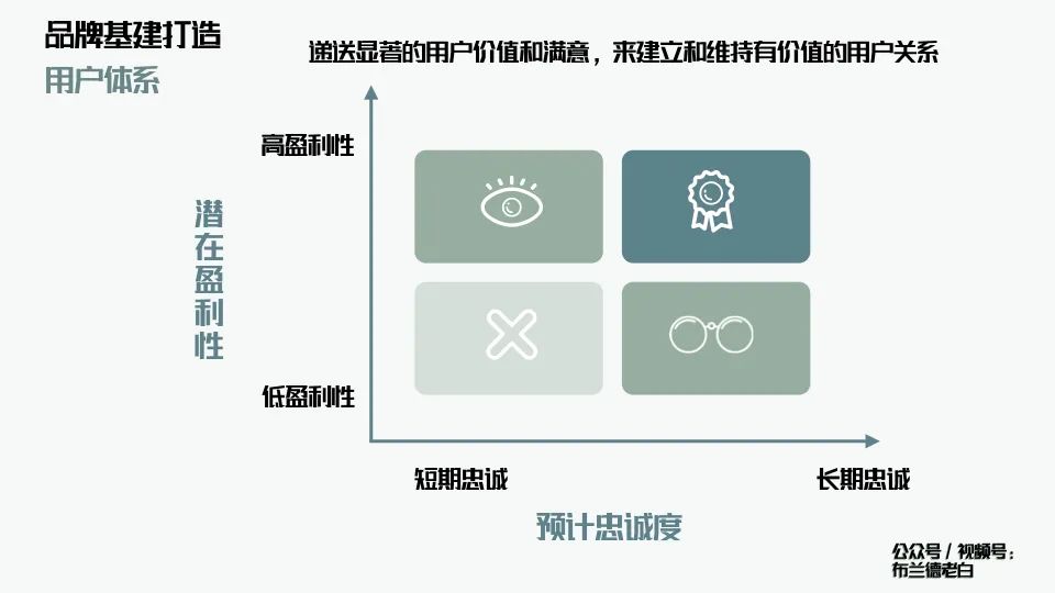 萬字解析品牌全域增長模型