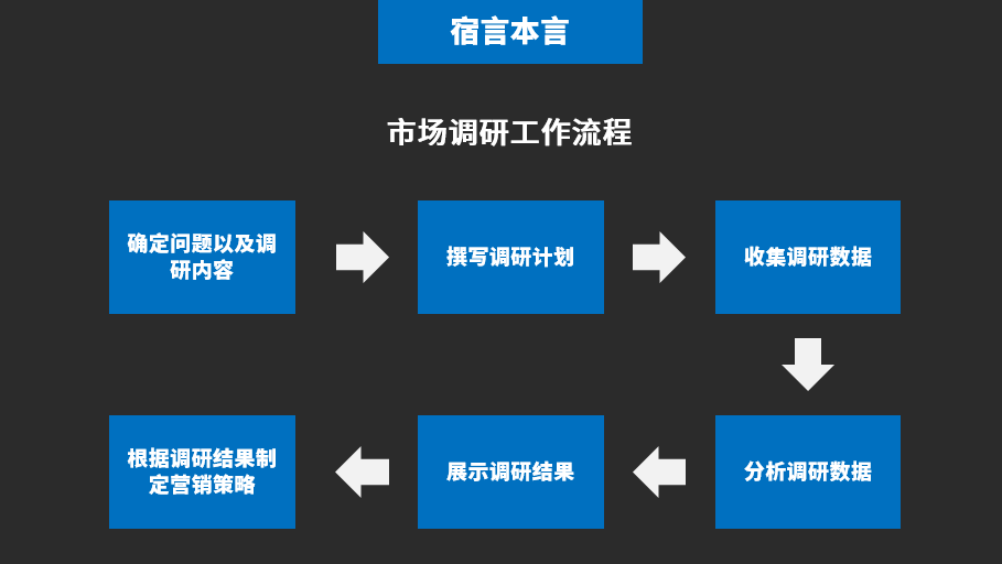 “市場調研”一般都調研啥？