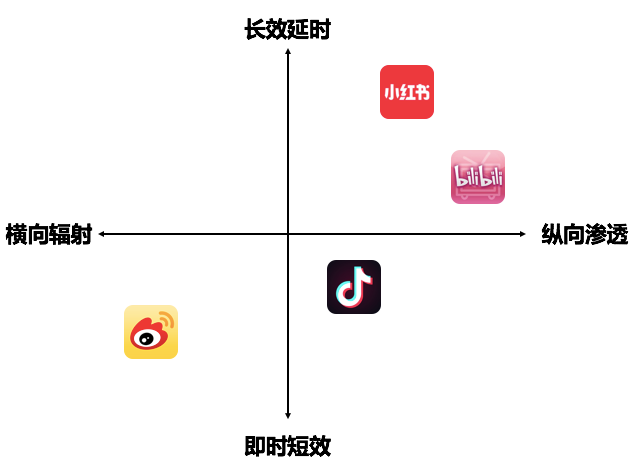 微博、小紅書、抖音、B站怎么玩？解碼爆款消費品內容投放指南