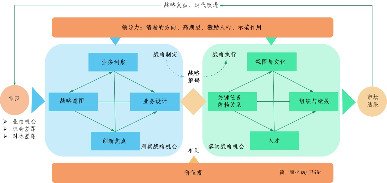 BEM（業務執行力模型）戰略解碼：好的戰略需要好的執行