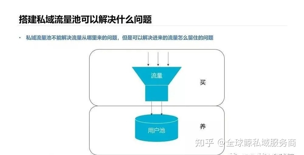 內卷時代，品牌如何做好私域流量
