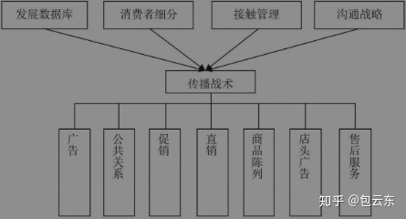 什么是整合營銷傳播？整合什么？傳播什么？